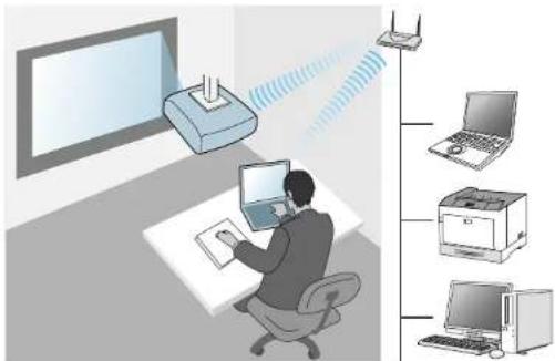 EPSON EB-L265F - Méthodes de connexion pour la projection par réseau sans fil - 2