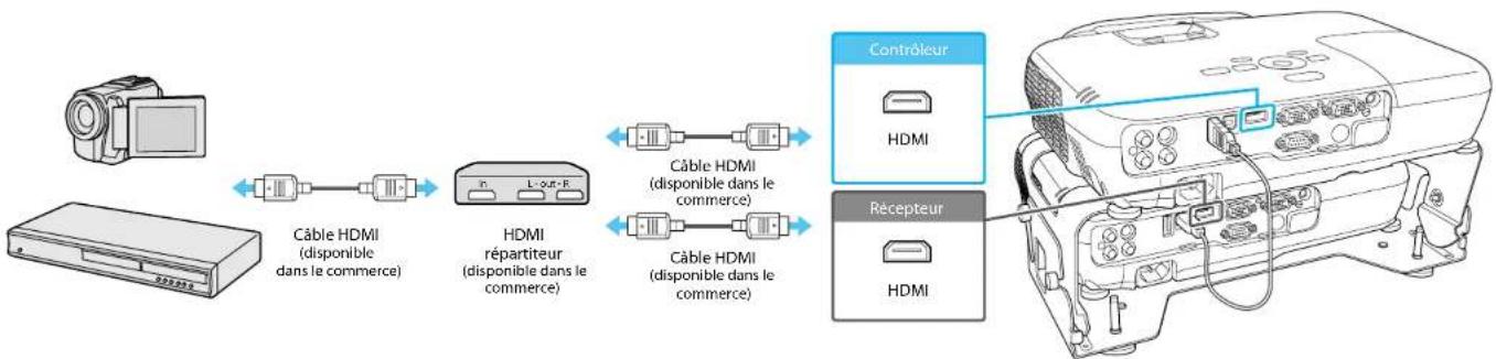 graph LR A["Camera"] -->|Câble HDMI (disponible dans le commerce)| B["HDMI répartiteur (disponible dans le commerce)"] B -->|Câble HDMI (disponible dans le commerce)| C["Contrôleur"] C --> D["Récepteur"] D --> E["HDMI"]