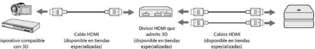 graph LR A["dispositivo compatible con 3D"] <--> B["Cable HDMI (disponible en tiendas especializadas)"] B --> C["Divisor HDMI que admite 3D (disponible en tiendas especializadas)"] C --> D["Cables HDMI (disponible en tiendas especializadas)"] D <--> C