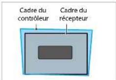 Cadre du contrôleur Cadre du récepteur