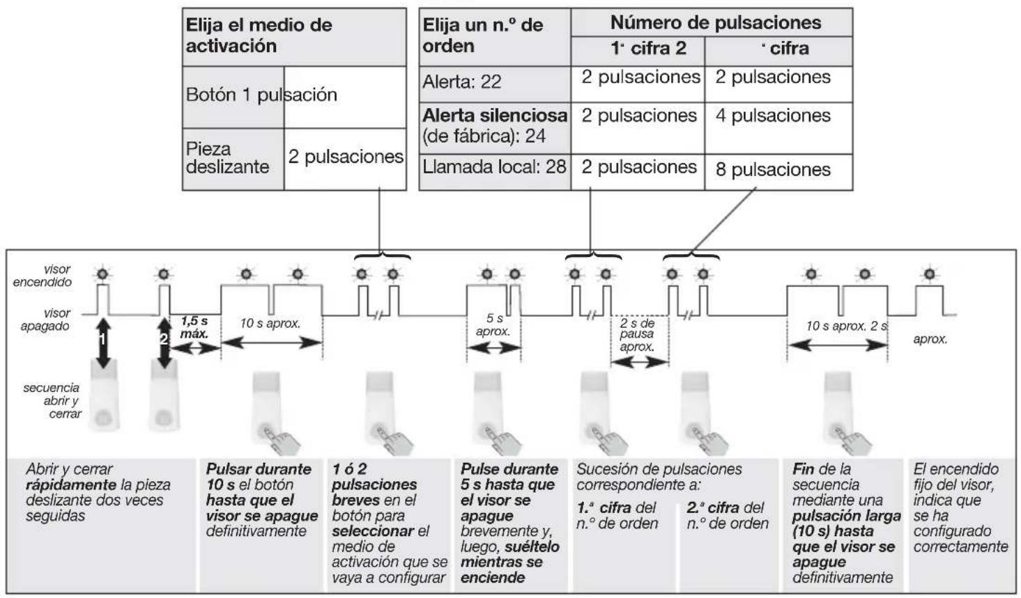 | Test Description | Value | |---|---| | Botón 1 pulsación | 22 | | Pieza deslizante | 24 | | Llamada local | 28 | | Elija un n.º de orden | 2 | | Número de pulsaciones | 2 | | Alerta: 22 | 2 | | Alerta silenciosa (de fábrica): 24 | 4 | | Llamada local: 28 | 8 | | Visor encendido | 1 | | Visor apaga…