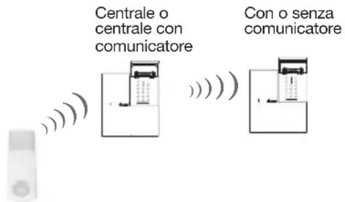 Centrale o centrale con comunicatore Con o senza comunicatore