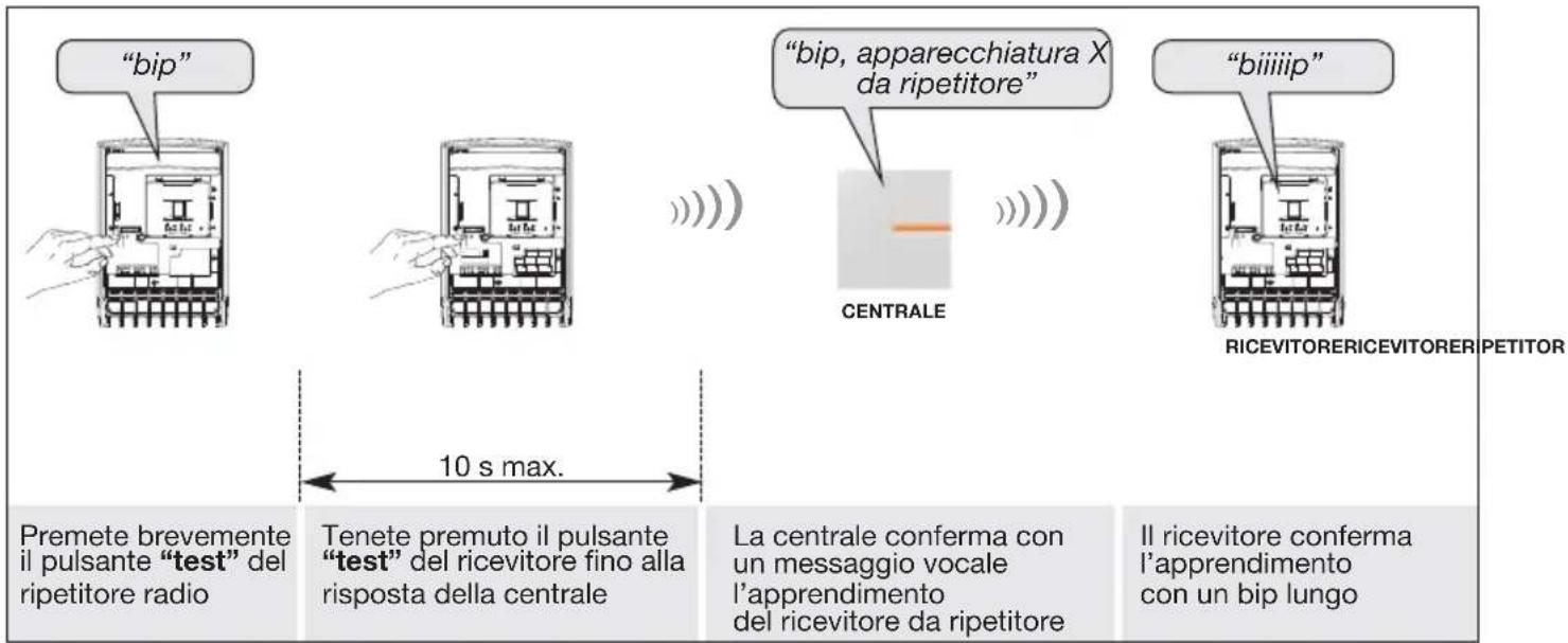 "bip" "bip, apparecchiatura X da ripetitore" "biiiip" CENTRALE RICEVITORERICEVITORER PETITOR 10 s max. Premete brevemente il pulsante "test" del ripetitore radio Tenete premuto il pulsante "test" del ricevitore fino alla risposta della centrale La centrale conferma con un messaggio vocale l'apprendimento del ricevitore da ripetitore Il ricevitore conferma l'apprendimento con un bip lungo