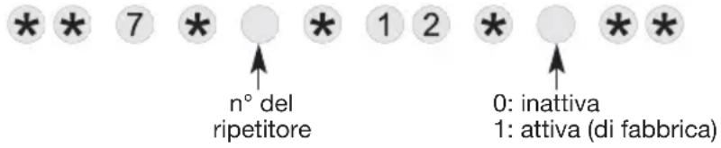 *** 7 * ○ * 1 2 * ○ **** n° del ripetitore 0: inattiva 1: attiva (di fabbrica)