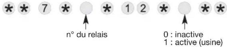 *** 7 * ○ * 1 2 * ○ * * n° du relais 0 : inactive 1 : active (usine)
