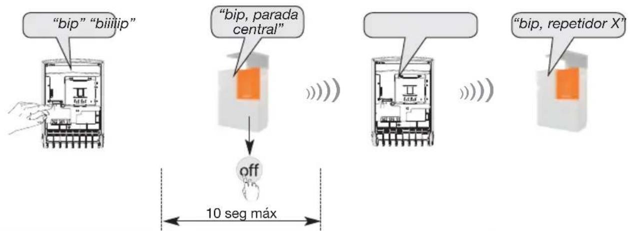 "bip" "biiilip" "bip, parada central" off 10 seg máx "bip, repetidor X"