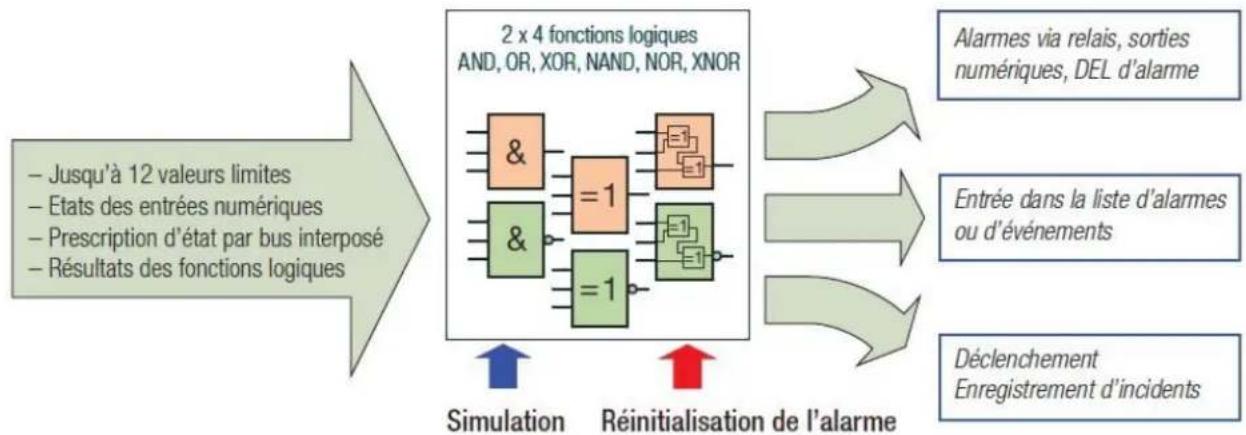 Camille Bauer APlus - Composants logiques - 1