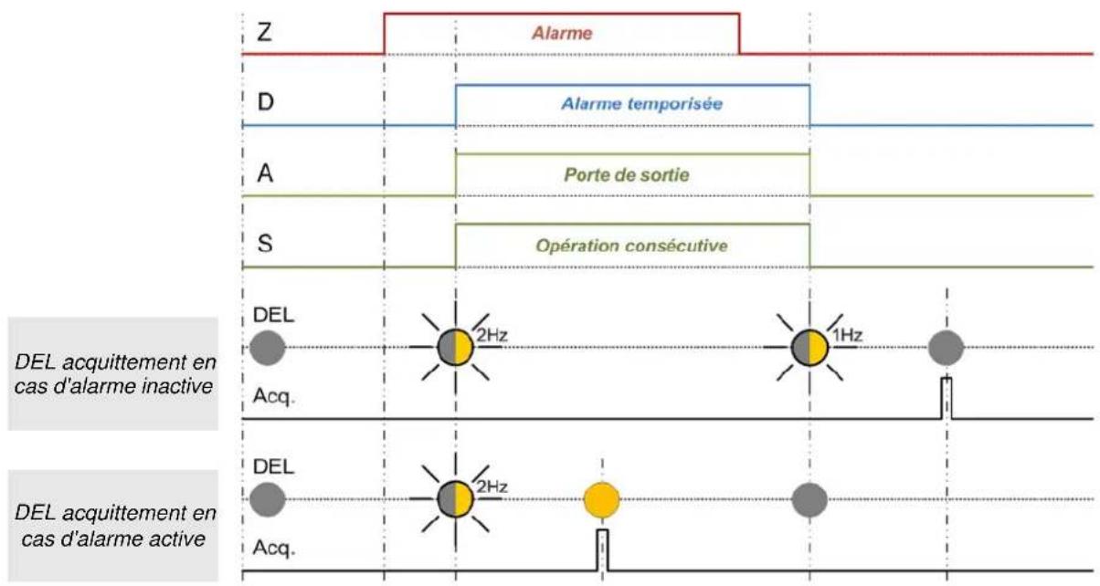 Camille Bauer APlus - Réinitialisation d'alarme: Cette action influence les états des opérations consécutives et des DEL - 2