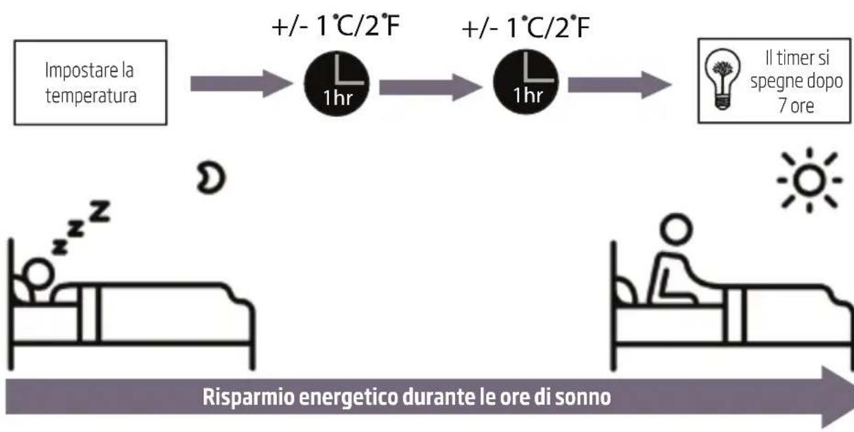 graph LR A["Impostare la temperatura"] --> B["+/- 1°C/2°F"] B --> C["+/- 1°C/2°F"] C --> D["Il timer si spegne dopo 7 ore"] D --> E["Risparmio energetico durante le ore di sonno"]