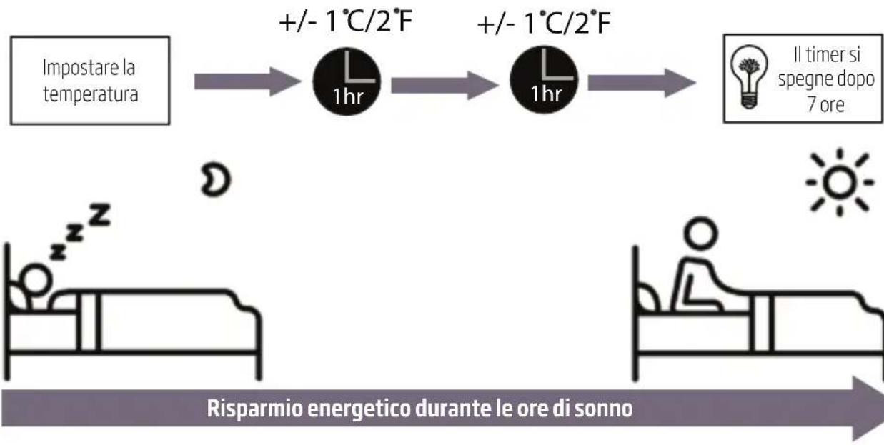 graph LR A["Impostare la temperatura"] --> B["+/- 1°C/2°F"] B --> C["+/- 1°C/2°F"] C --> D["Il timer si spegne dopo 7 ore"] D --> E["Risparmio energetico durante le ore di sonno"]