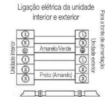Ligação elétrica da unidade interior e exterior Para a fonte de alimentação Unidade exterior L N Amarelo/Verde 1 2 3 Preto (Amarelo) 3