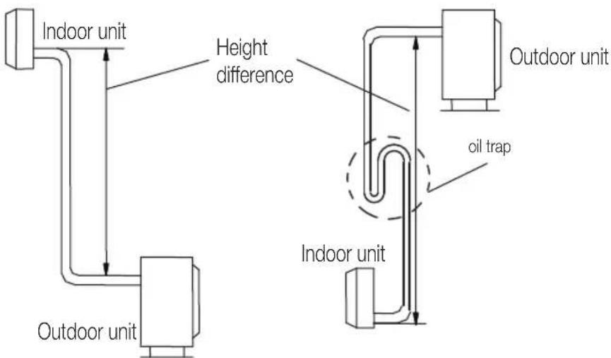 Indoor unit, height difference, outdoor unit, outdoor unit oil trap, indoor unit