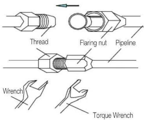 Thread, flaring nut, pipeline, wrench, torque wrench