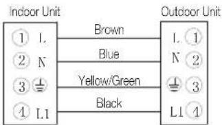 Indoor unit: ① L., ② N, ③ ⏚, ④ L1; brown, blue, yellow/green, black. Outdoor unit: L. ①, N ②, ⊥ ③, L1 ④