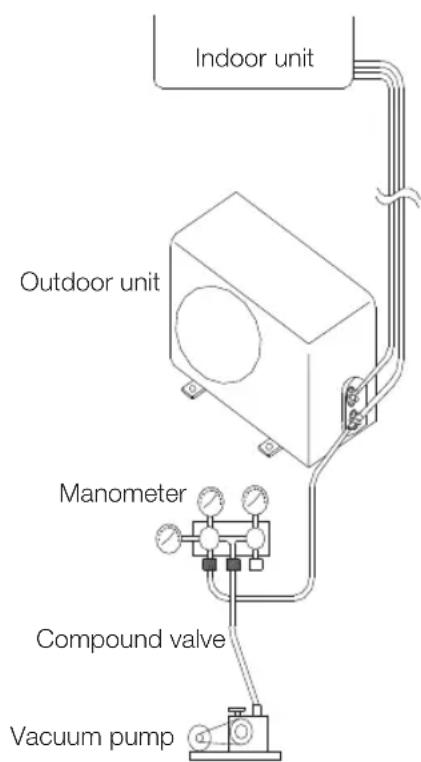 Indoor unit Outdoor unit Manometer Compound valve Vacuum pump