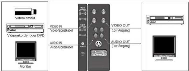 Videokamera Videorekorder oder DVD Monitor VIDEO-EINGANG Video-Signalkabel AUDIO-EINGANG Audio-Signalkabel VIDEO-AUSGANG (über Ausgang) AUDIO-AUSGANG (über Ausgang)