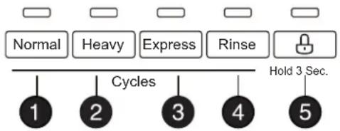graph TD A["Normal"] --> B["Cycles 1"] C["Heavy"] --> D["Cycles 2"] E["Express"] --> F["Cycles 3"] G["Rinse"] --> H["Cycles 4"] I["Lock"] --> J["Cycles 5"] K["Hold 3 Sec."] --> L["End"]
