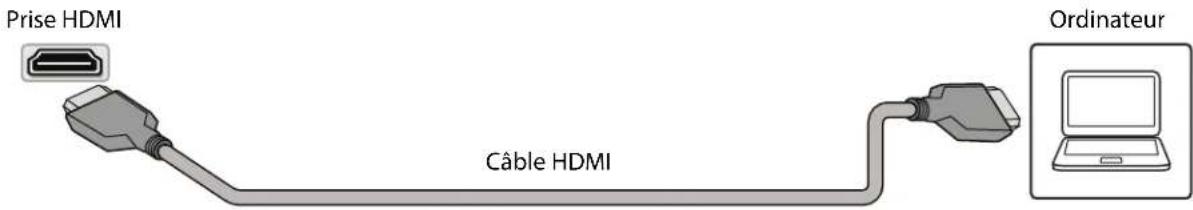 Prise HDMI, câble HDMI, ordinateur