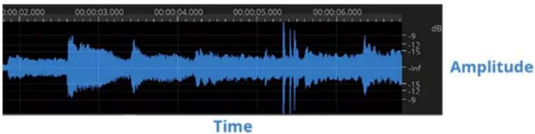 | Time | Amplitude | | -------- | --------- | | 00:00:02 | -12 | | 00:00:03 | -15 | | 00:00:04 | -12 | | 00:00:05 | -9 | | 00:00:06 | -12 |