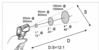 25mm @ 300mm 50mm @ 600mm 100mm @ 1200mm 1° @ 12° 2° @ 24° 4° @ 48° S D:S=12:1