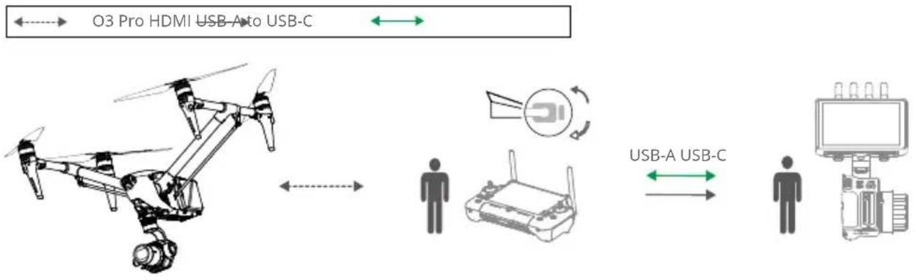 graph LR A["Drone"] <--> B["Routter"] B <--> C["Device"] D["User"] --> B E["User"] --> C F["USB-A"] --> C G["USB-A to USB-C"] --> H["Device"] I["O3 Pro HDMI"] --> J["USB-A to USB-C"]