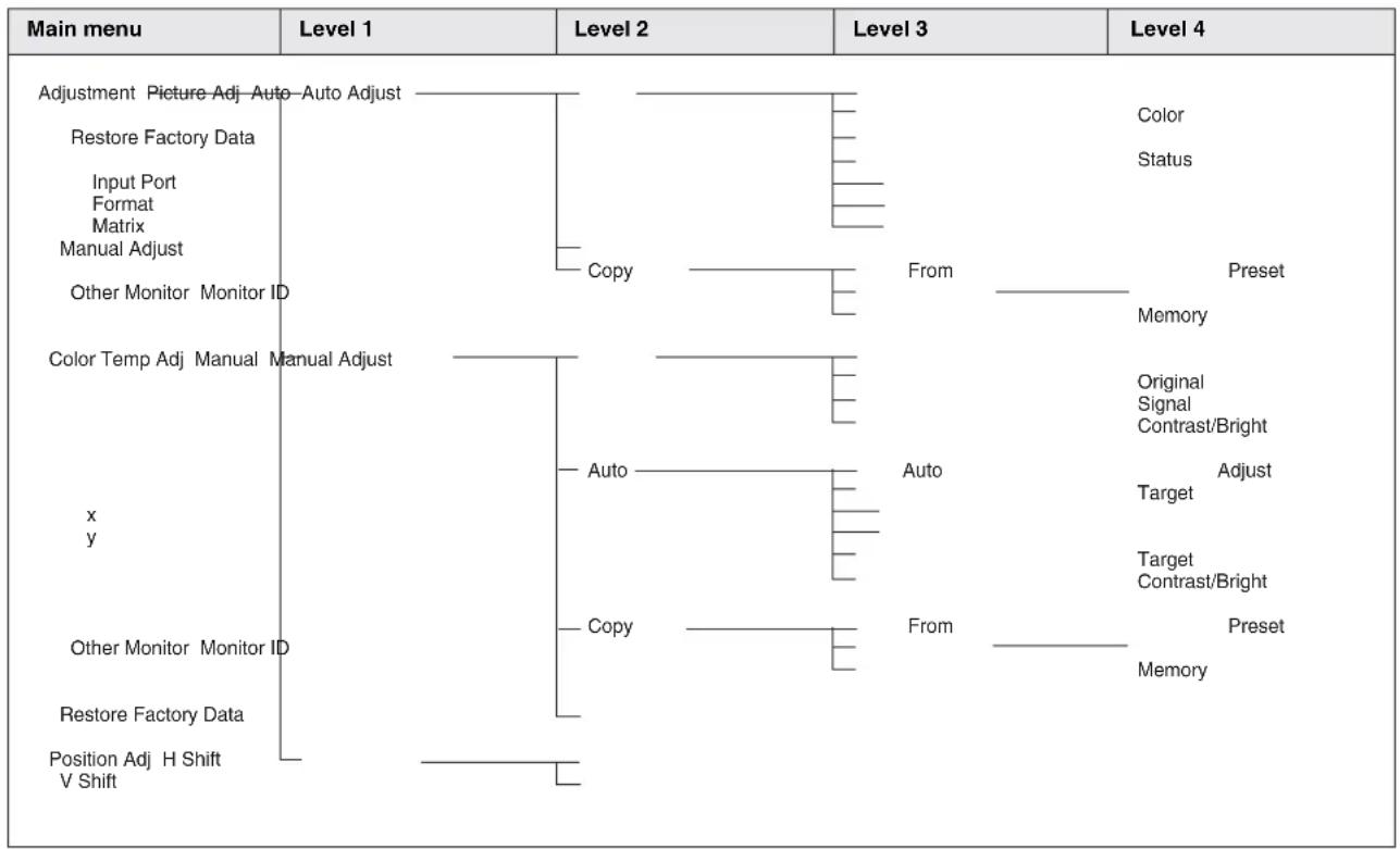 graph TD A["Main menu"] --> B["Level 1"] B --> C["Adjustment Picture Adj Auto Adjust"] B --> D["Restore Factory Data"] B --> E["Input Port Format Matrix Manual Adjust"] B --> F["Other Monitor Monitor ID"] B --> G["Color Temp Adj Manual Manual Adjust"] B --> H["x y"] B --> I["Other Monitor Monitor ID…