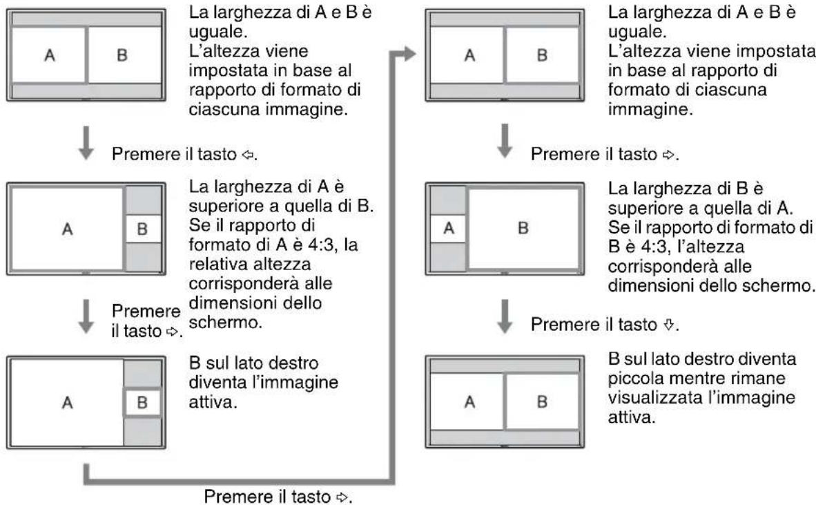 graph TD A["La larghezza di A e B è uguale.<br>L'altezza viene impostata in base al rapporto di formato di ciascuna immagine."] --> B["Premere il tasto ⇔"] C["La larghezza di A è superiore a quella di B.<br>Se il rapporto di formato di A è 4:3, la relativa altezza corrisponderà alle dimensioni dello…