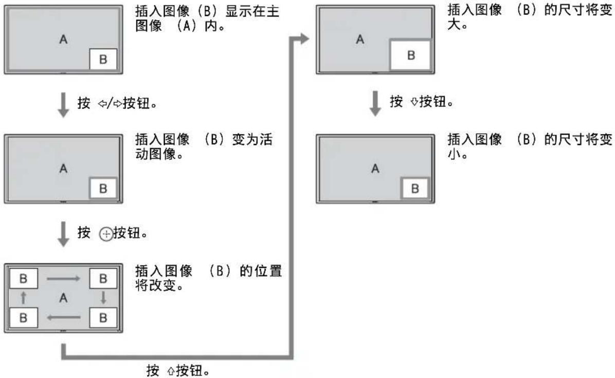graph TD A["插入图像 (B) 显示在主图像 (A) 内。"] --> B["按 ↕/↔按钮。"] B --> C["插入图像 (B) 变为活动图像。"] C --> D["按 ⊕按钮。"] D --> E["插入图像 (B) 的位置将改变。"] E --> F["按 ↗按钮。"] F --> G["插入图像 (B) 的尺寸将变大。"] G --> H["插入图像 (B) 的尺寸将变小。"]
