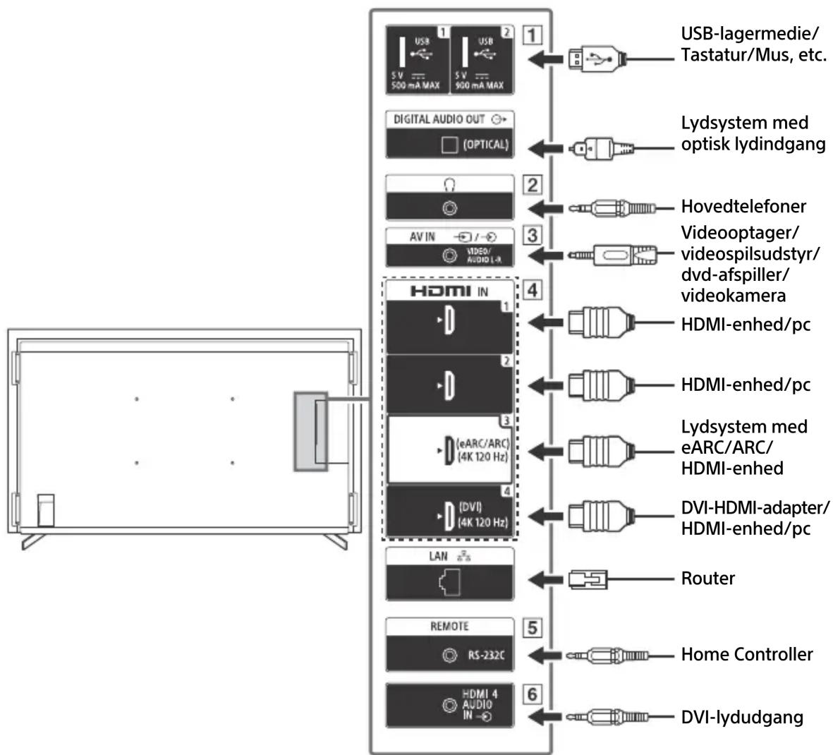 graph TD A["Device Array"] --> B["USB MAX 500 mA MAX"] A --> C["Digital Audio Out (OPTICAL)"] A --> D["AV IN"] A --> E["HDMI IN"] A --> F["LAN"] A --> G["REMOTE"] A --> H["HDMI 4 AUDIO IN"] B --> I["USB-lagermedie/Tastatur/Mus, etc."] C --> J["Lydsystem med optisk lydindgang"] D --> K["Hovedtelefone…