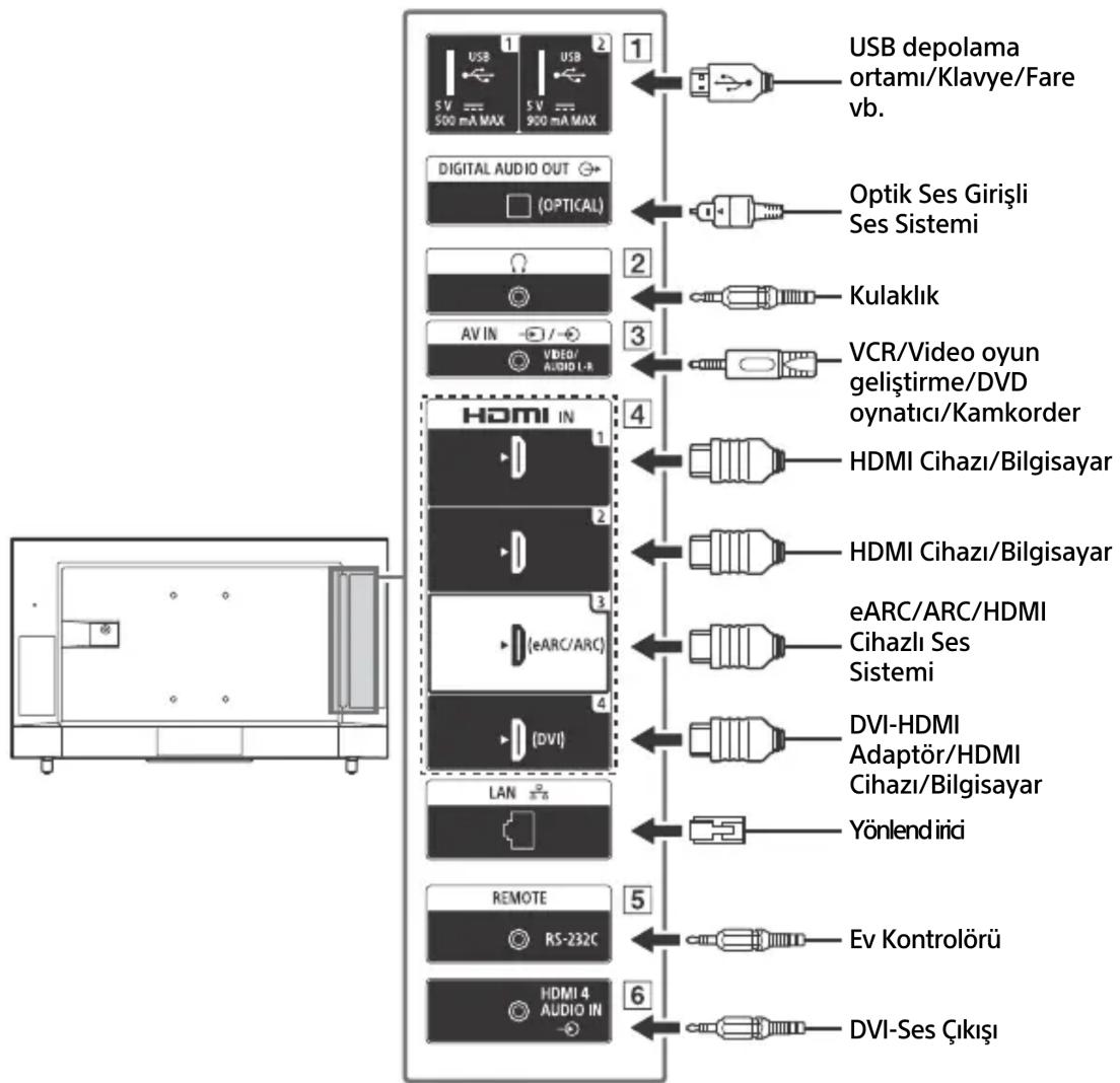 graph TD A["Device Array"] --> B["USB 1 USB 2 S V 500 mA MAX"] B --> C["USB depolama ortamı/Klavye/Fare vb."] A --> D["DIGITAL AUDIO OUT (OPTICAL)"] D --> E["Optik Ses Girişli Ses Sistemi"] A --> F["AV IN VIDEO/AUDIO I-R"] F --> G["Kulaklık"] A --> H["HDMI IN"] H --> I["VCR/Video oyun geliştirme/DVD…