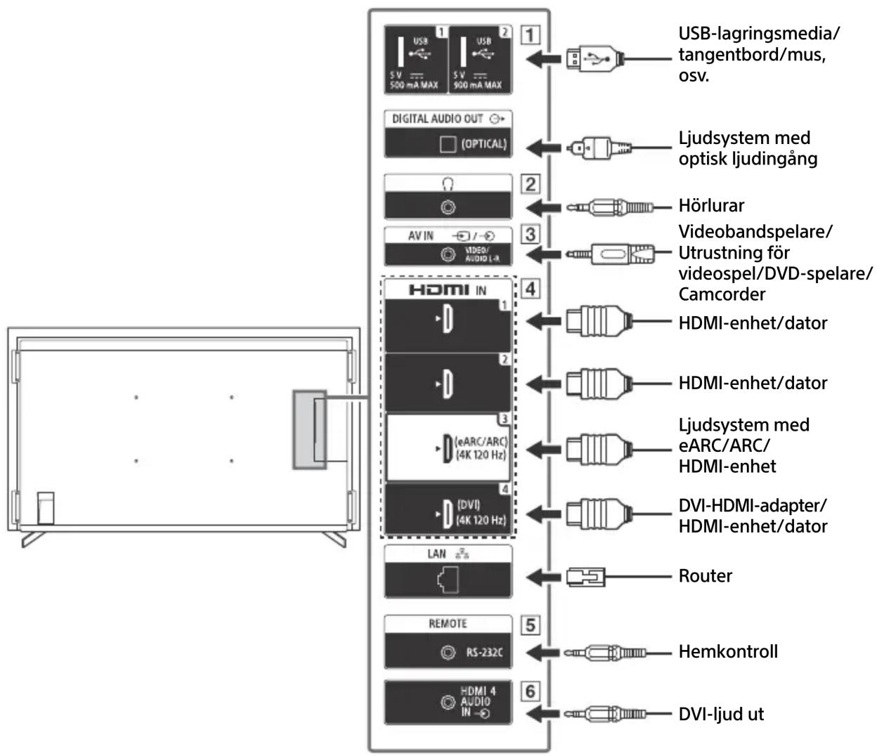 graph TD A["USB 1: USB/500 mA MAX"] --> B["USB 2: 5V/900 mA MAX"] C["DIGITAL AUDIO OUT (OPTICAL)"] --> D["USB 3: AV IN / VIDEO/AUDIO L-A"] E["HDMI IN"] --> F["USB-lagringsmedia/tangentbord/mus, osv."] G["LDMA IN"] --> H["Ljudsystem med optisk ljudingång"] I["HDMA ENHET"] --> J["Hörlurar Videobandspe…