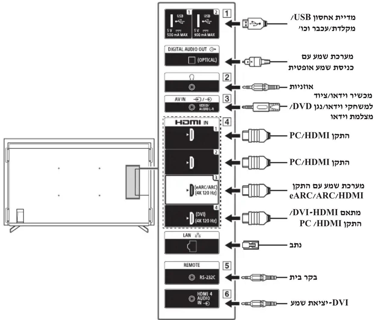 graph TD A["Internal Display"] --> B["1: USB 500 mA MAX"] A --> C["2: USB 900 mA MAX"] A --> D["3: AV IN / DVD/AUDIO L-R"] A --> E["4: HDMI IN 1-4"] A --> F["5: LAN - Remote RS-232C"] A --> G["6: HDMI 4 AUDIO IN - DVI"] B --> H["/USB 同业/同业/同业"] C --> I["/DVD 同业/同业/同业"] D --> J["/eARC/ARC/4K 120 Hz"]…
