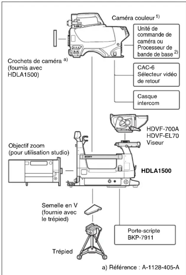 Caméra couleur¹) Unité de commande de caméra ou Processeur de bande de base²) CAC-6 Sélecteur vidéo de retour Casque intercom Crochets de caméra a) (fournis avec HDLA1500) Objectif zoom (pour utilisation studio) HDVF-700A HDVF-EL70 Viseur HDLA1500 Semelle en V (fournie avec le trépied) Trépied Porte-scripte BKP-7911 a) Référence : A-1128-405-A