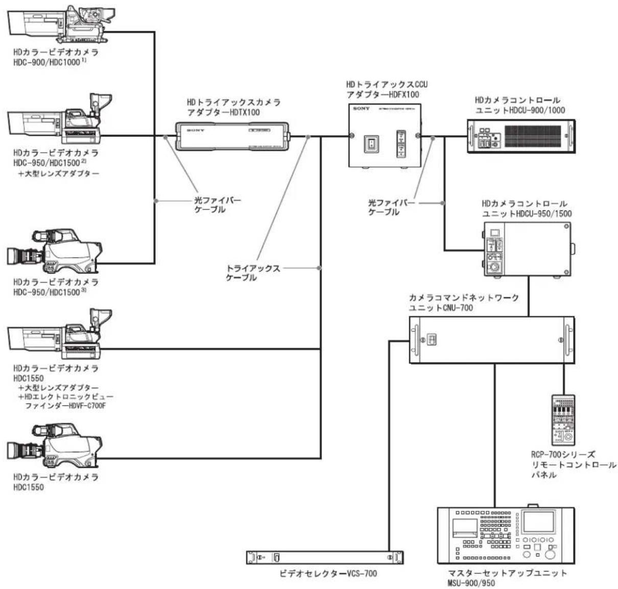 graph TD A["HDカラービデオカメラ HDC-900/HDC1000¹"] --> B["HDトライアックスカメラ アダプターHDTX100"] C["HDカラービデオカメラ HDC-950/HDC1500²"] --> B D["HDカラービデオカメラ HDC-950/HDC1500³"] --> E["HDカラービデオカメラ HDC1550"] F["HDカラービデオカメラ HDC1550"] --> G["HDカラービデオカメラ HDC1550"] H["HDカラービデオカメラ HDC1550"] --> I["HDカラービデオカメラ HDC1550"] J["HDカラービデオ…