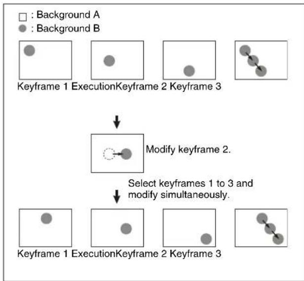 graph TD A["Keyframe 1 ExecutionKeyframe 2 Keyframe 3"] --> B["Modify keyframe 2."] B --> C["Select keyframes 1 to 3 and modify simultaneously."]