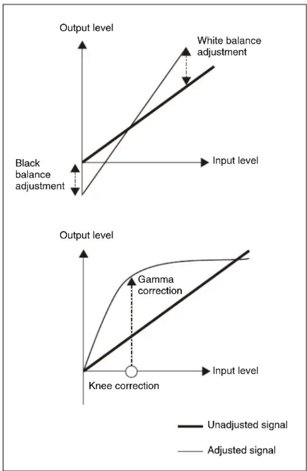 graph TD A["Input level Black balance adjustment"] --> B["Output level White balance adjustment"] C["Input level Knee correction"] --> D["Output level Unadjusted signal"] E["Input level Gamma correction"] --> F["Output level Unadjusted signal"] style A fill:#f9f,stroke:#333 style C fill:#f9f,stroke:…