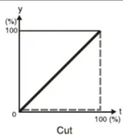 | t | y | | --- | --- | | 0 | 0 | | 100 | 100 |