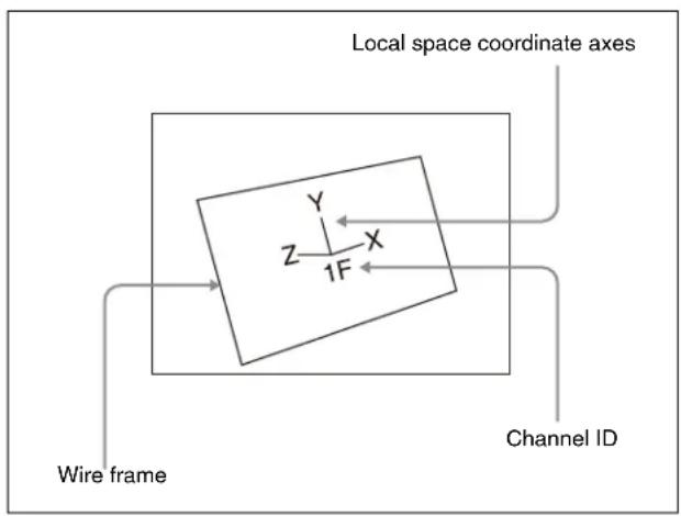 Local space coordinate axes Y Z 1F X Wire frame Channel ID