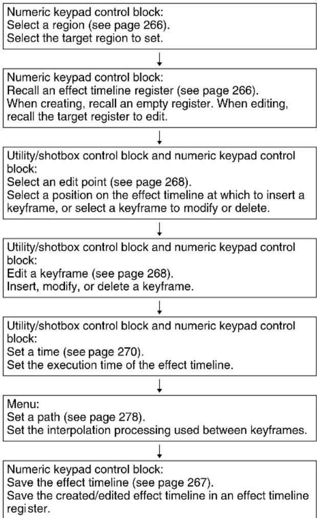 graph TD A["Numeric keypad control block: Select a region (see page 266). Select the target region to set."] --> B["Numeric keypad control block: Recall an effect timeline register (see page 266). When creating, recall an empty register. When editing, recall the target register to edit."] B --> C["U…