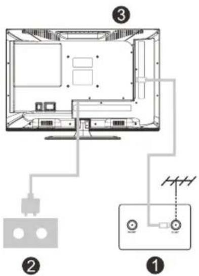 Diagram of a home electronics setup with labeled components and connections, including TV, audio, and antenna connections.