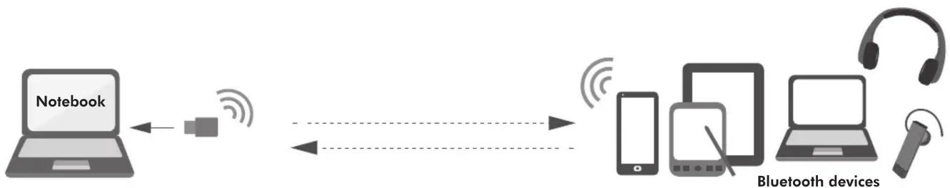 graph LR A["Notebook"] <--> B["Wireless Signal"] B <--> C["Bluetooth devices"] C --> D["Smartphone"] C --> E["Laptop with Monitor"] C --> F["Laptop with Headphones"] C --> G["Handheld Bluetooth Device"]