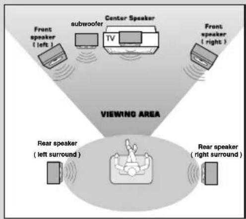 Front speaker (left), subwoofer, center speaker, TV, front speaker (right), viewing area, rear speaker (left surround), rear speaker (right surround)