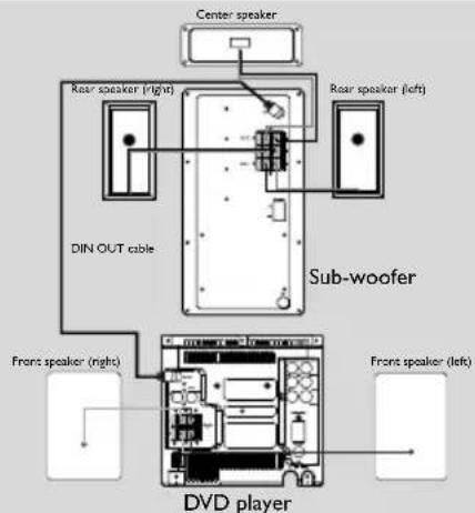 Center speaker, rear speaker (right), rear speaker (left), DIN OUT cable, subwoofer, front speaker (right), front speaker (left), DVD player