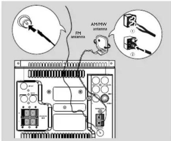 FM antenna, AM/MW antenna, ①, ②
