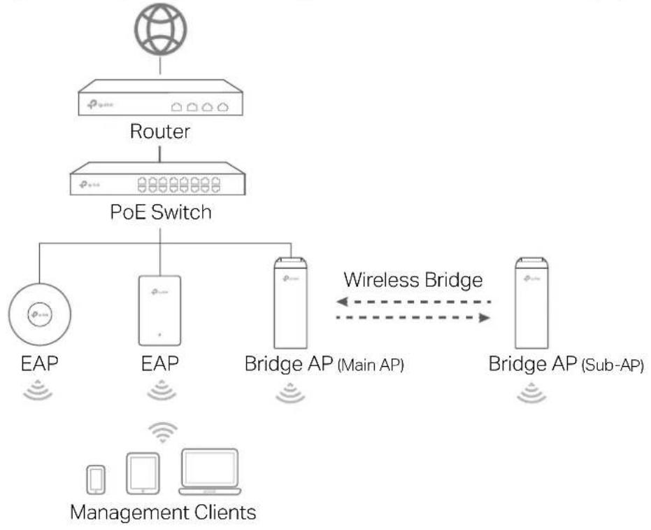 graph TD A["Router"] --> B["PoE Switch"] B --> C["EAP"] B --> D["EAP"] B --> E["Bridge AP (Main AP)"] B --> F["Bridge AP (Sub-AP)"] G["Management Clients"] --> H["Mobile Device"] G --> I["Smart Phone"] G --> J["Computer"] C <-->|Wireless Bridge| F