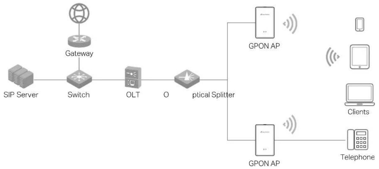 graph LR A["SIP Server"] --> B["Switch"] B --> C["OLT"] C --> D["Optical Splitter"] D --> E["GPON AP"] D --> F["GPON AP"] E --> G["Mobile Phone"] F --> H["Phone Telephone"] I["Gateway"] --> B J["Client"] --> F