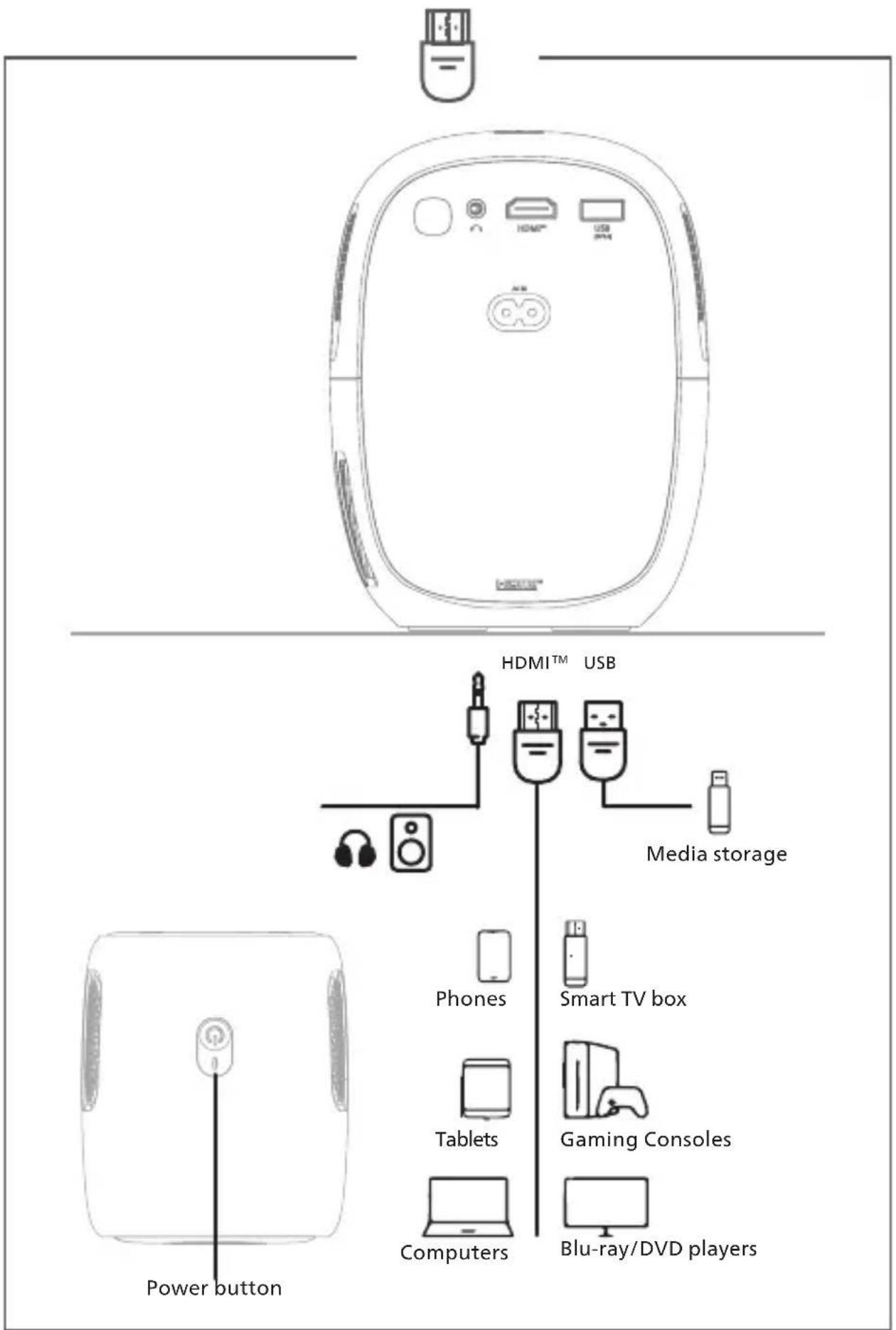 HDMI™ USB Media storage Phones Smart TV box Tablets Gaming Consoles Computers Blu-ray/DVD players Power button