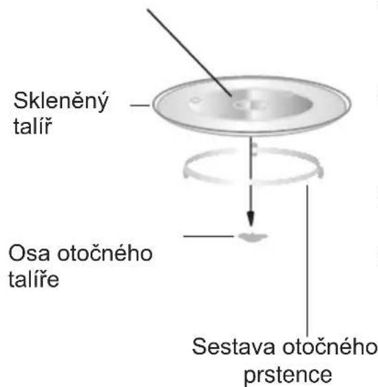 Skleněný talíř Osa otočného talíře Sestava otočného prstence