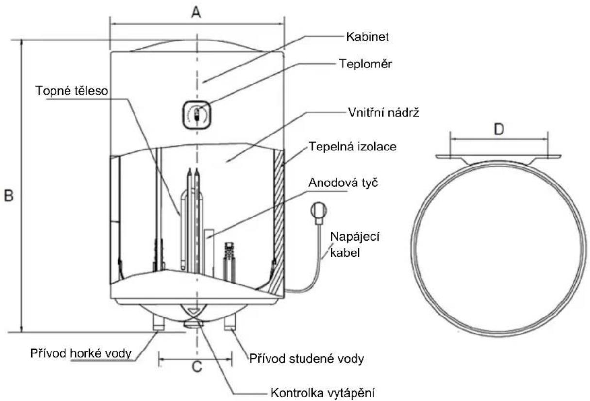 A Kabinet Teploměr Topné těleso Vnitřní nádrž Tepelná izolace Anodová tyč Napájecí kabel Přívod horké vody C Přívod studené vody Kontrolka vytápění B D