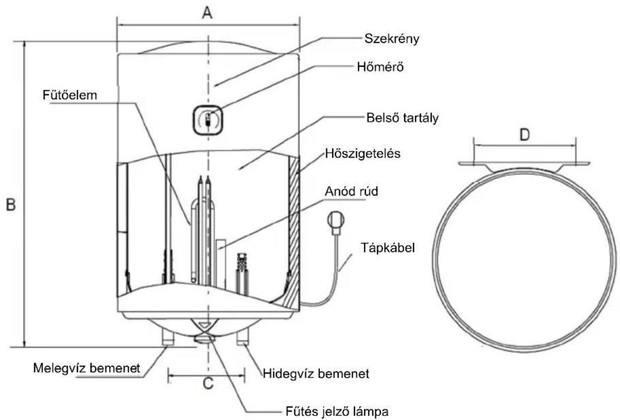 A Szekrény Hőmérő Fűtőelem B Belső tartály Hőszigetelés Anód rúd Tápkábel C Melegvíz bemenet Hidegvíz bemenet Fűtés jelző lámpa D